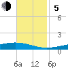 Independence Island tide chart for Sunday, November 5, 2023