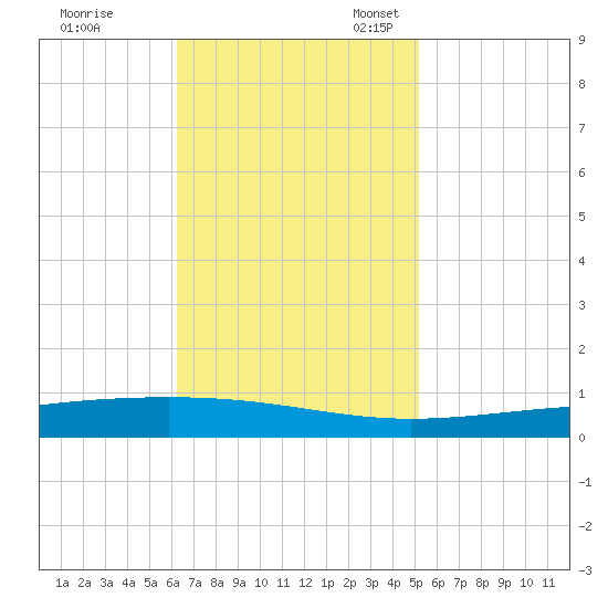 Independence Island tide chart for Tuesday, November 7, 2023