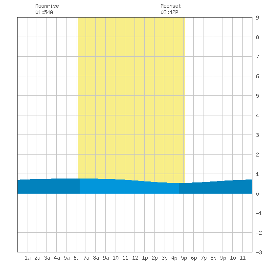 Independence Island tide chart for Wednesday, November 8, 2023