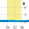 Independence Island tide chart for Wednesday, November 8, 2023
