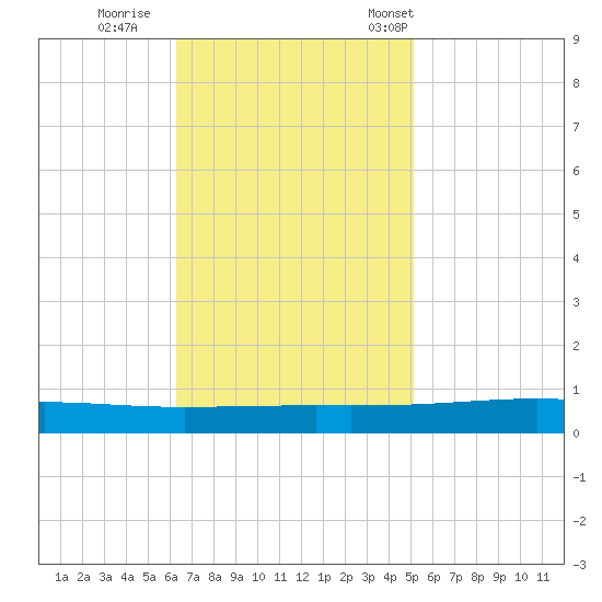 Independence Island tide chart for Thursday, November 9, 2023