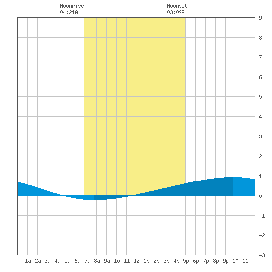 Independence Island tide chart for Sunday, December 10, 2023
