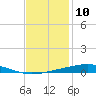 Independence Island tide chart for Sunday, December 10, 2023