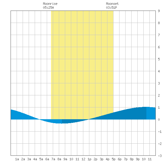 Independence Island tide chart for Monday, December 11, 2023