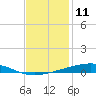 Independence Island tide chart for Monday, December 11, 2023