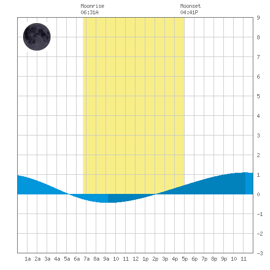 Independence Island tide chart for Tuesday, December 12, 2023
