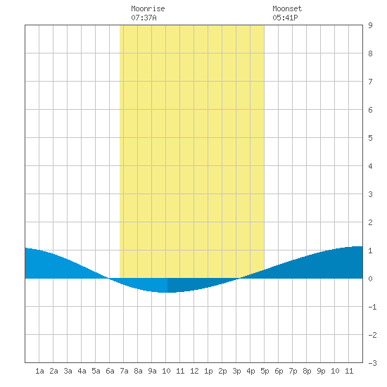 Independence Island tide chart for Wednesday, December 13, 2023