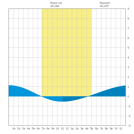 Independence Island tide chart for Thursday, December 14, 2023