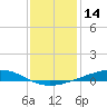 Independence Island tide chart for Thursday, December 14, 2023