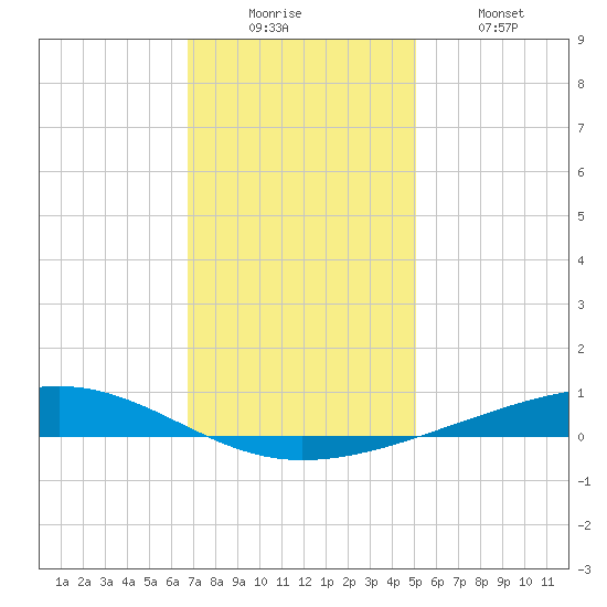 Independence Island tide chart for Friday, December 15, 2023
