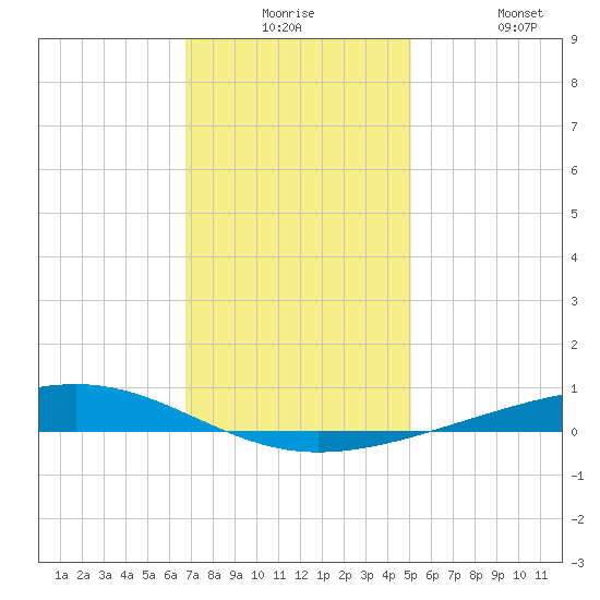 Independence Island tide chart for Saturday, December 16, 2023
