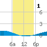 Independence Island tide chart for Friday, December 1, 2023