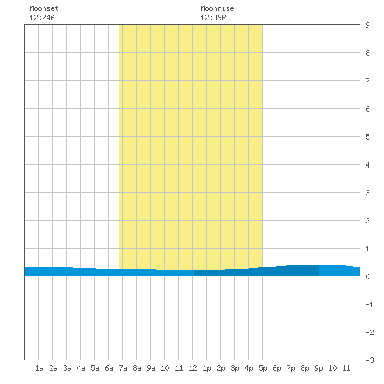 Independence Island tide chart for Wednesday, December 20, 2023