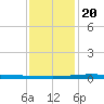 Independence Island tide chart for Wednesday, December 20, 2023