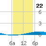 Independence Island tide chart for Friday, December 22, 2023