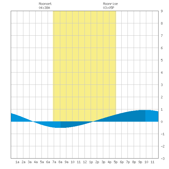 Independence Island tide chart for Sunday, December 24, 2023