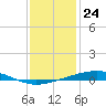 Independence Island tide chart for Sunday, December 24, 2023