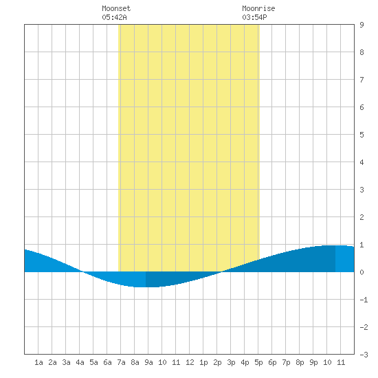 Independence Island tide chart for Monday, December 25, 2023