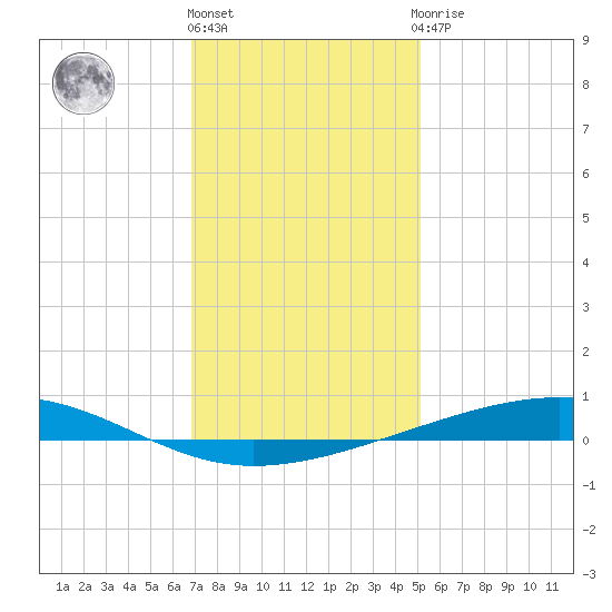 Independence Island tide chart for Tuesday, December 26, 2023