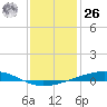 Independence Island tide chart for Tuesday, December 26, 2023