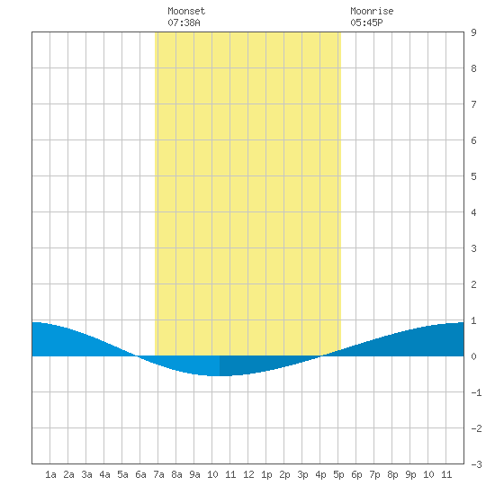 Independence Island tide chart for Wednesday, December 27, 2023