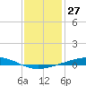 Independence Island tide chart for Wednesday, December 27, 2023