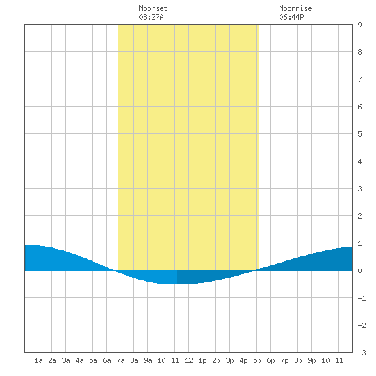 Independence Island tide chart for Thursday, December 28, 2023