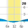 Independence Island tide chart for Thursday, December 28, 2023