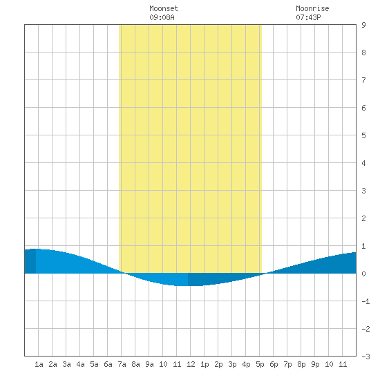 Independence Island tide chart for Friday, December 29, 2023