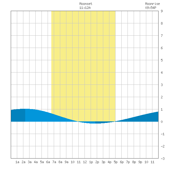 Independence Island tide chart for Saturday, December 2, 2023