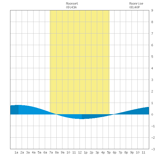 Independence Island tide chart for Saturday, December 30, 2023