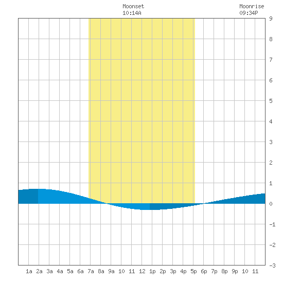 Independence Island tide chart for Sunday, December 31, 2023