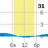 Independence Island tide chart for Sunday, December 31, 2023