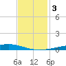 Independence Island tide chart for Sunday, December 3, 2023