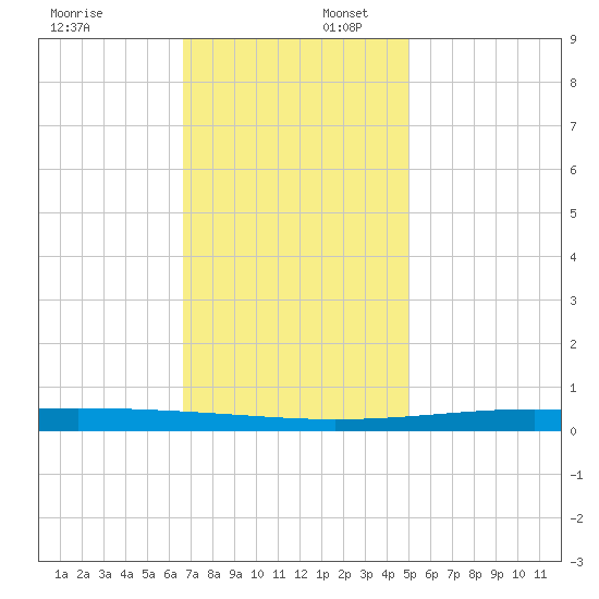 Independence Island tide chart for Wednesday, December 6, 2023