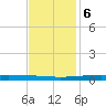 Independence Island tide chart for Wednesday, December 6, 2023