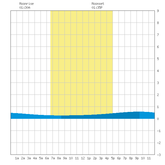 Independence Island tide chart for Thursday, December 7, 2023