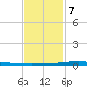 Independence Island tide chart for Thursday, December 7, 2023