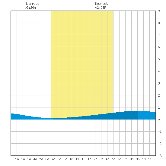 Independence Island tide chart for Friday, December 8, 2023