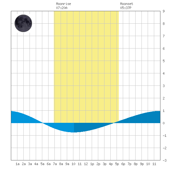 Independence Island tide chart for Thursday, January 11, 2024