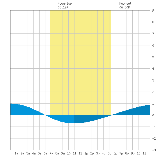 Independence Island tide chart for Friday, January 12, 2024