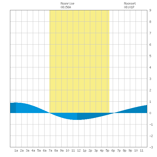 Independence Island tide chart for Saturday, January 13, 2024