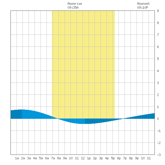 Independence Island tide chart for Sunday, January 14, 2024