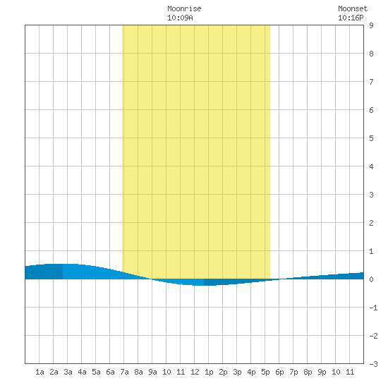 Independence Island tide chart for Monday, January 15, 2024
