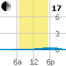 Independence Island tide chart for Wednesday, January 17, 2024