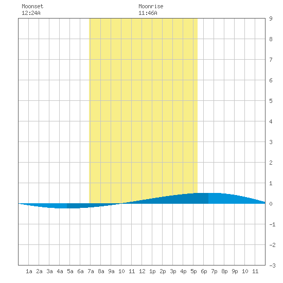 Independence Island tide chart for Thursday, January 18, 2024