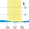 Independence Island tide chart for Monday, January 1, 2024