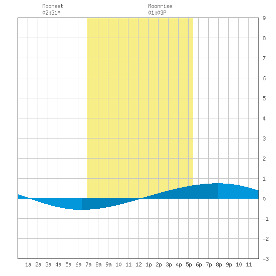 Independence Island tide chart for Saturday, January 20, 2024
