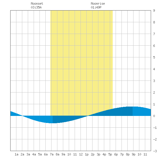 Independence Island tide chart for Sunday, January 21, 2024