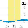 Independence Island tide chart for Sunday, January 21, 2024